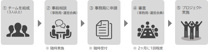 申込みの流れ